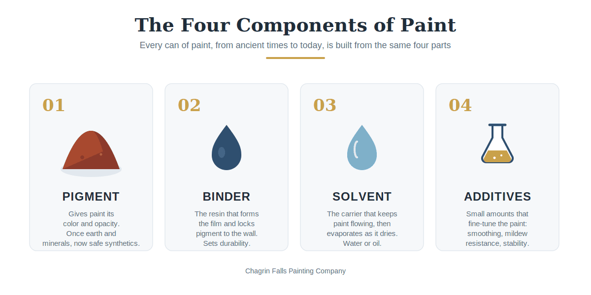 Diagram showing the four components of paint: pigment for color, binder to form the film, solvent as the carrier, and additives to fine-tune performance